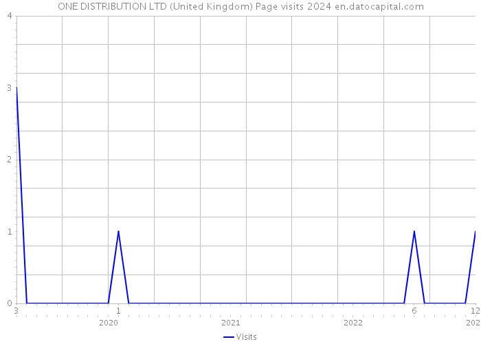 ONE DISTRIBUTION LTD (United Kingdom) Page visits 2024 