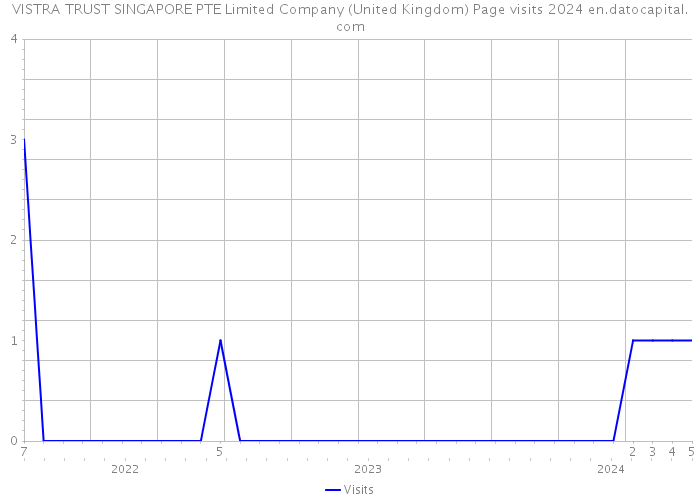 VISTRA TRUST SINGAPORE PTE Limited Company (United Kingdom) Page visits 2024 