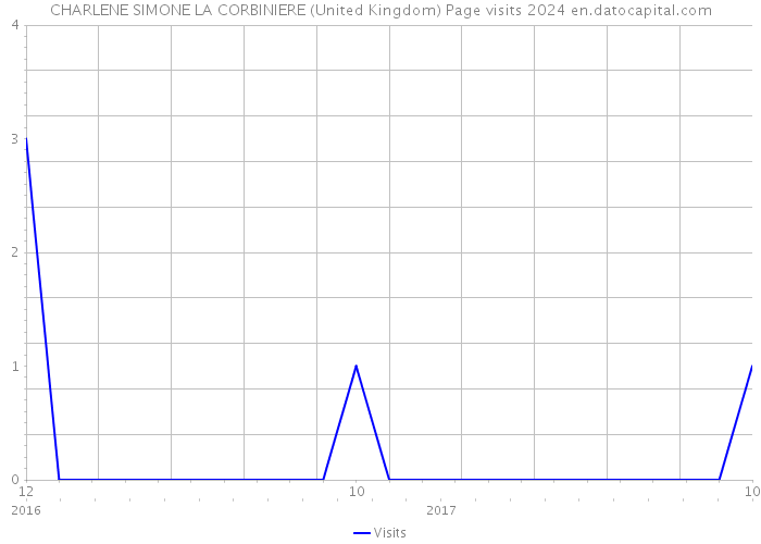 CHARLENE SIMONE LA CORBINIERE (United Kingdom) Page visits 2024 