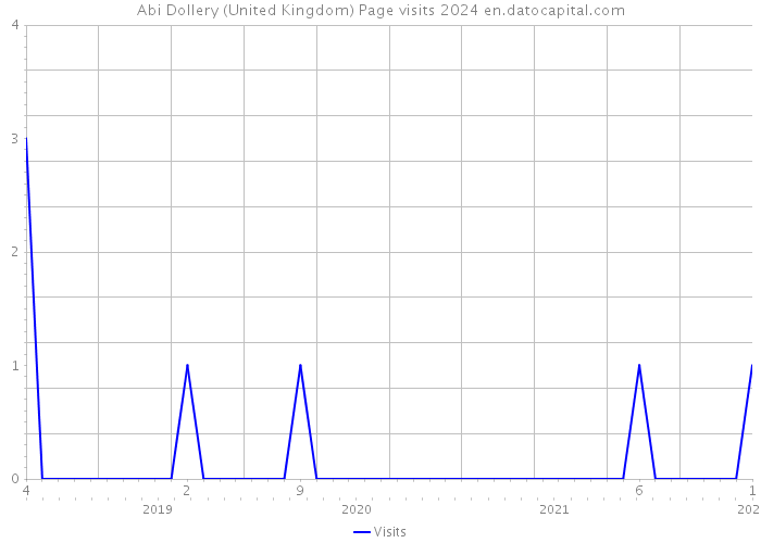 Abi Dollery (United Kingdom) Page visits 2024 