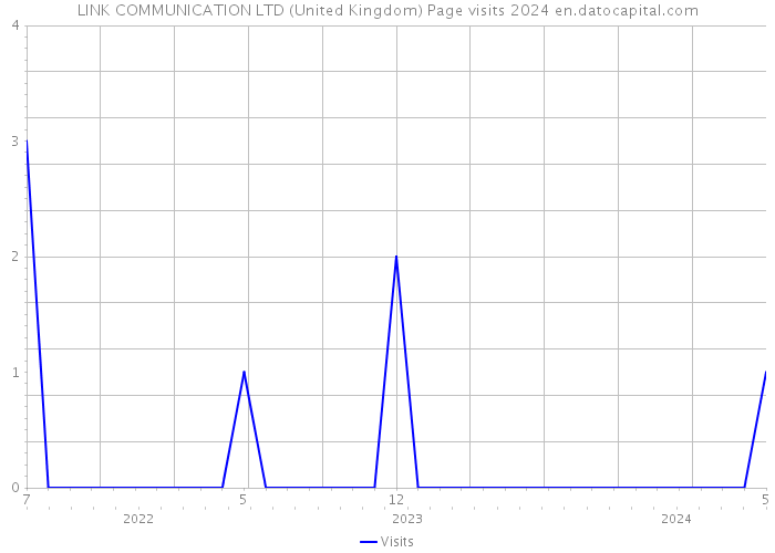 LINK COMMUNICATION LTD (United Kingdom) Page visits 2024 