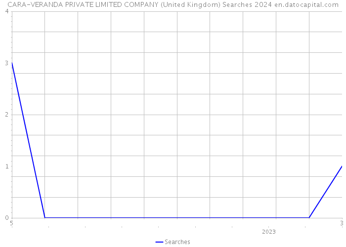 CARA-VERANDA PRIVATE LIMITED COMPANY (United Kingdom) Searches 2024 
