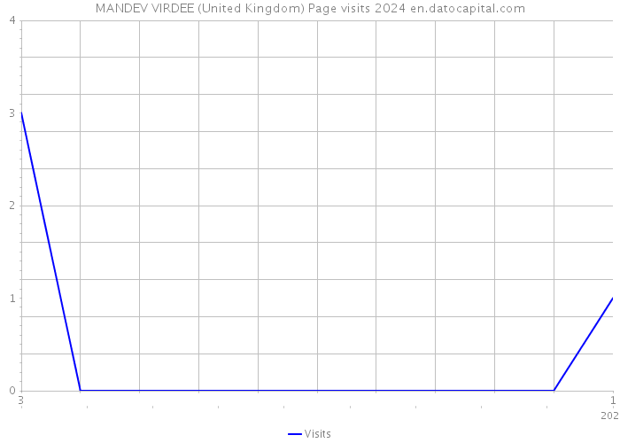 MANDEV VIRDEE (United Kingdom) Page visits 2024 