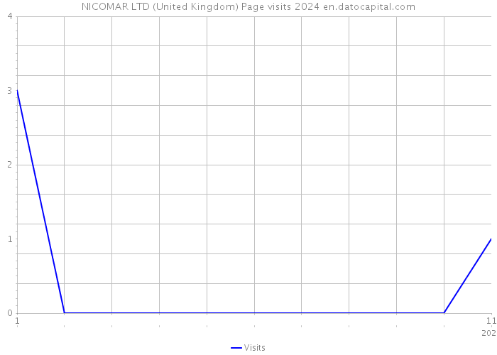NICOMAR LTD (United Kingdom) Page visits 2024 
