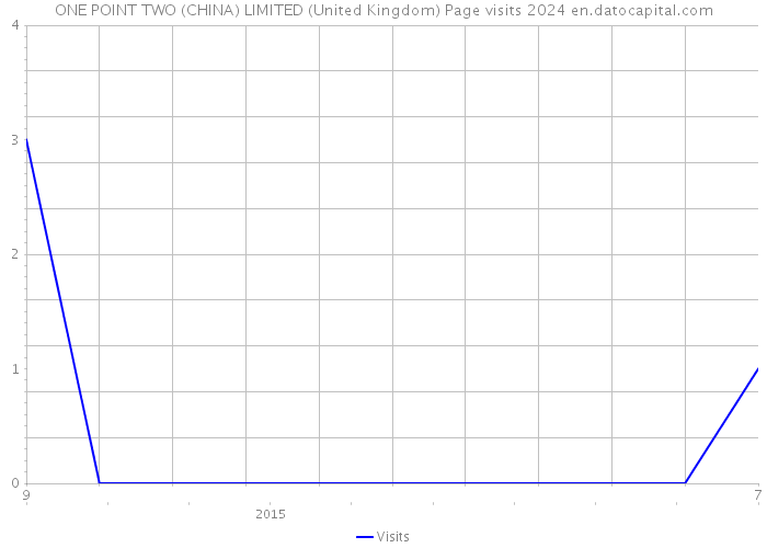ONE POINT TWO (CHINA) LIMITED (United Kingdom) Page visits 2024 