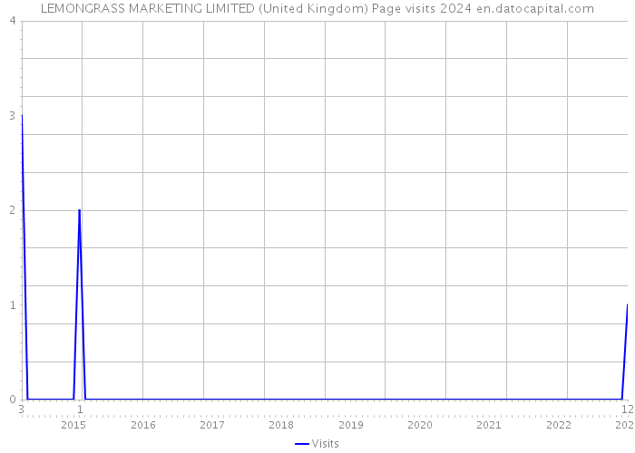 LEMONGRASS MARKETING LIMITED (United Kingdom) Page visits 2024 