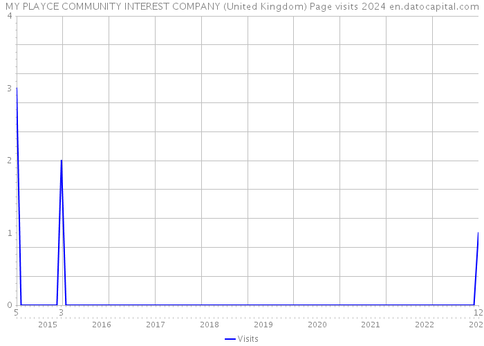 MY PLAYCE COMMUNITY INTEREST COMPANY (United Kingdom) Page visits 2024 