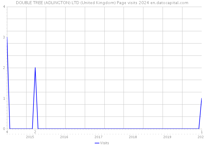 DOUBLE TREE (ADLINGTON) LTD (United Kingdom) Page visits 2024 