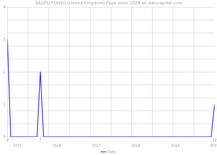 SALIFU FONSO (United Kingdom) Page visits 2024 