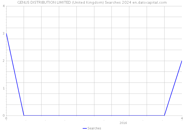 GENUS DISTRIBUTION LIMITED (United Kingdom) Searches 2024 