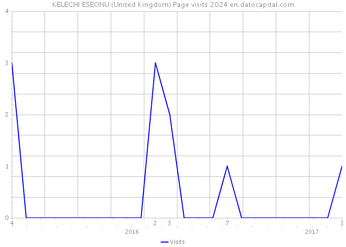 KELECHI ESEONU (United Kingdom) Page visits 2024 