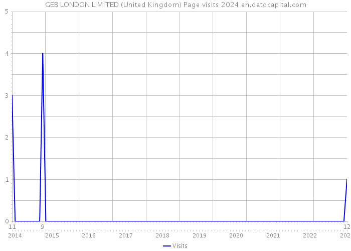 GEB LONDON LIMITED (United Kingdom) Page visits 2024 