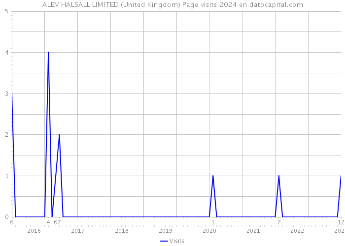 ALEV HALSALL LIMITED (United Kingdom) Page visits 2024 