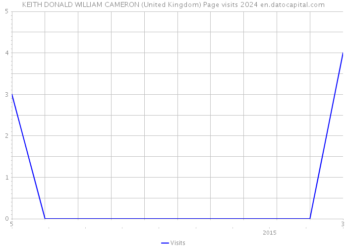 KEITH DONALD WILLIAM CAMERON (United Kingdom) Page visits 2024 