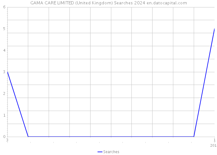 GAMA CARE LIMITED (United Kingdom) Searches 2024 