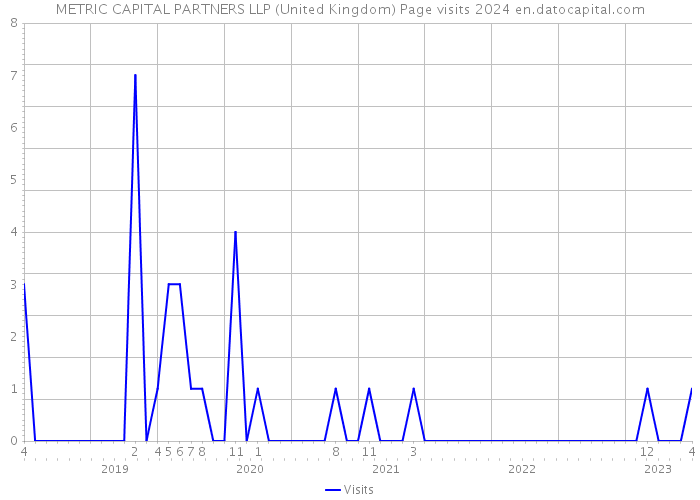 METRIC CAPITAL PARTNERS LLP (United Kingdom) Page visits 2024 