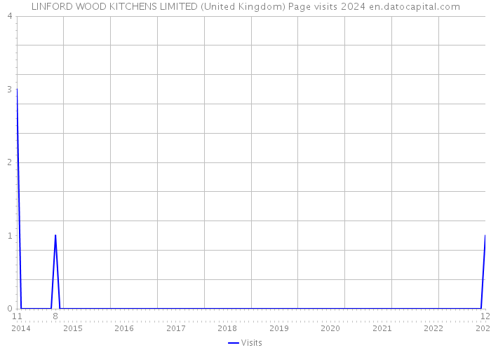 LINFORD WOOD KITCHENS LIMITED (United Kingdom) Page visits 2024 