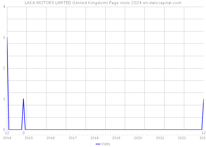 LAKA MOTORS LIMITED (United Kingdom) Page visits 2024 