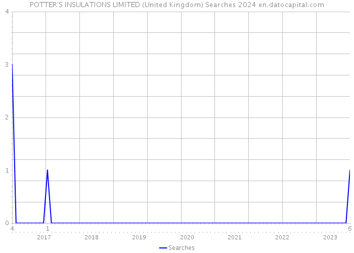 POTTER'S INSULATIONS LIMITED (United Kingdom) Searches 2024 