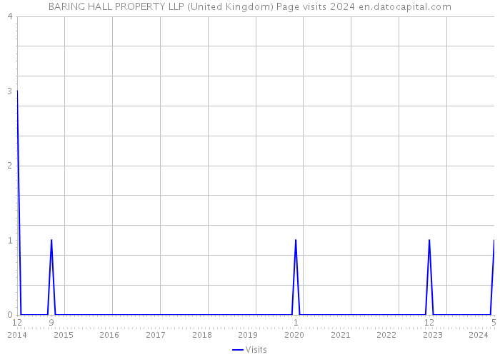 BARING HALL PROPERTY LLP (United Kingdom) Page visits 2024 