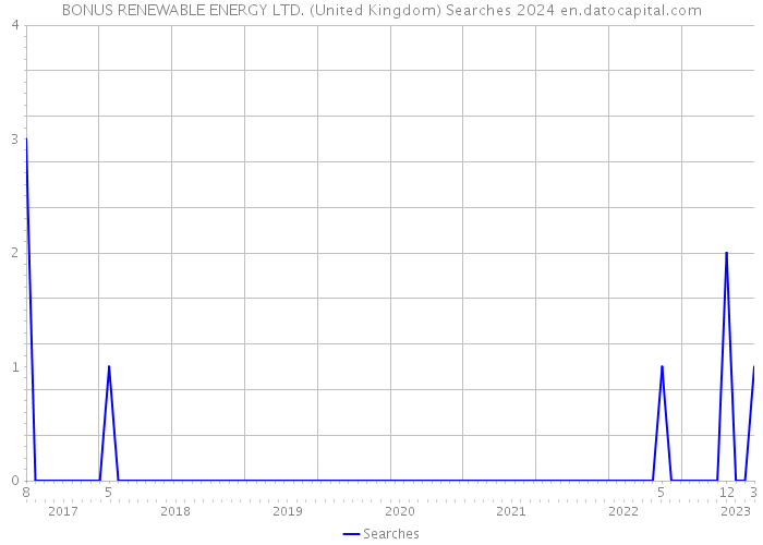 BONUS RENEWABLE ENERGY LTD. (United Kingdom) Searches 2024 