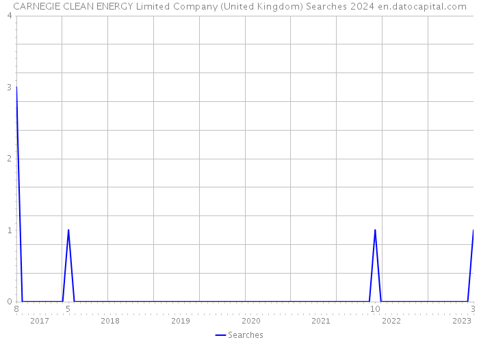 CARNEGIE CLEAN ENERGY Limited Company (United Kingdom) Searches 2024 