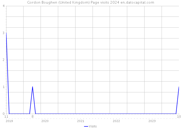 Gordon Boughen (United Kingdom) Page visits 2024 