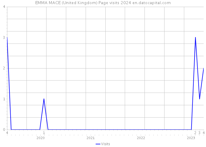 EMMA MACE (United Kingdom) Page visits 2024 