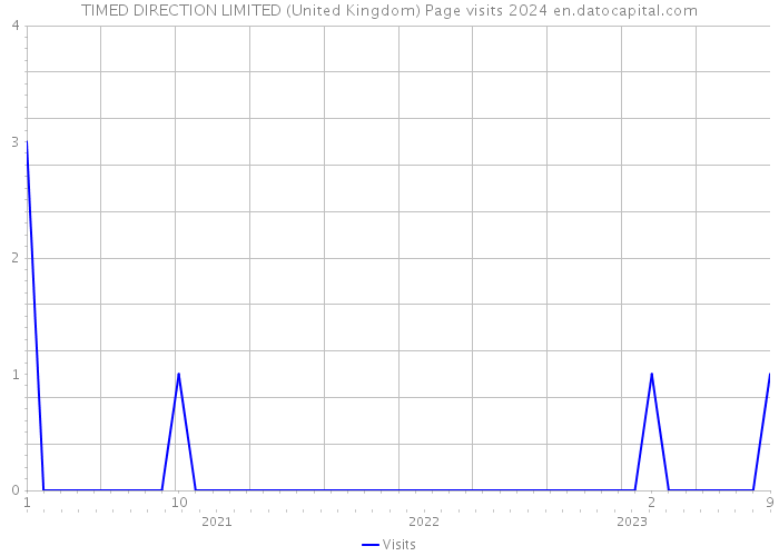 TIMED DIRECTION LIMITED (United Kingdom) Page visits 2024 