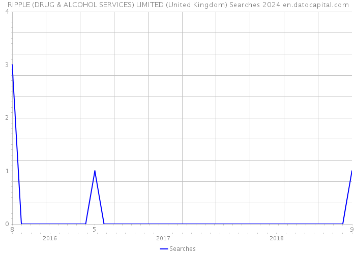 RIPPLE (DRUG & ALCOHOL SERVICES) LIMITED (United Kingdom) Searches 2024 