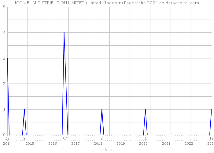 ICON FILM DISTRIBUTION LIMITED (United Kingdom) Page visits 2024 