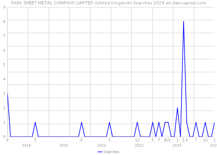 PARK SHEET METAL COMPANY LIMITED (United Kingdom) Searches 2024 