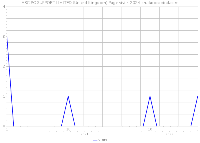 ABC PC SUPPORT LIMITED (United Kingdom) Page visits 2024 