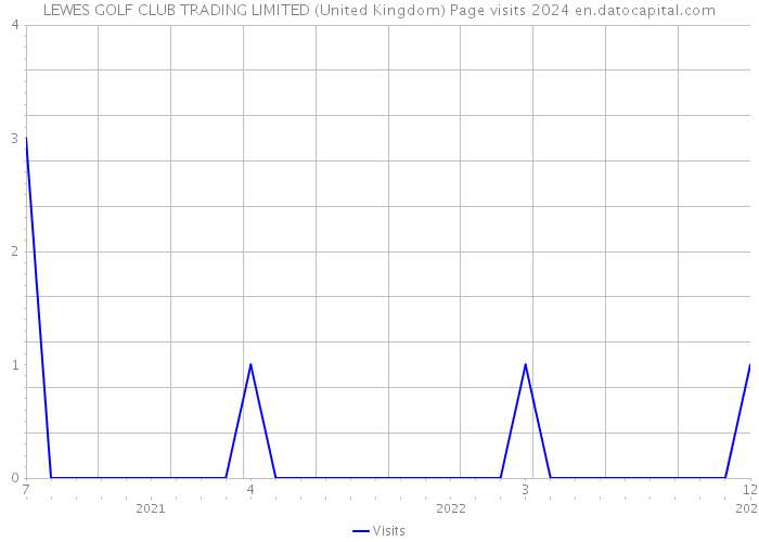 LEWES GOLF CLUB TRADING LIMITED (United Kingdom) Page visits 2024 