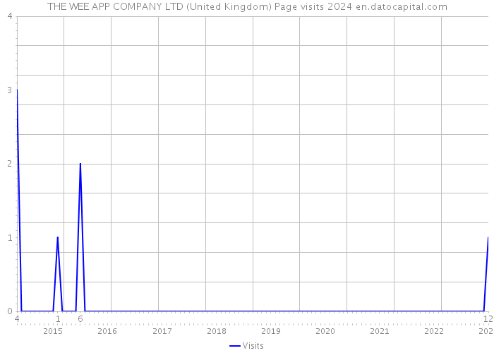 THE WEE APP COMPANY LTD (United Kingdom) Page visits 2024 