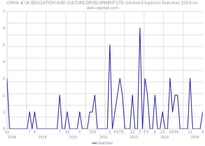 CHINA & UK EDUCATION AND CULTURE DEVELOPMENT LTD (United Kingdom) Searches 2024 