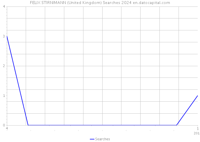 FELIX STIRNIMANN (United Kingdom) Searches 2024 