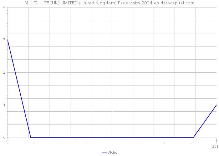 MULTI-LITE (UK) LIMITED (United Kingdom) Page visits 2024 
