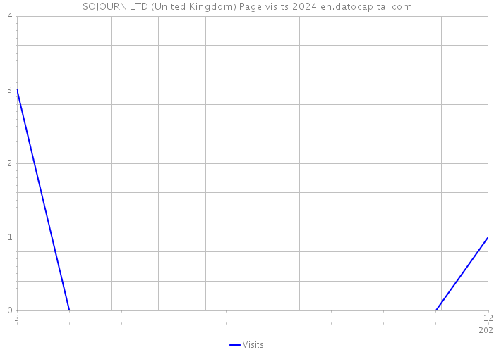 SOJOURN LTD (United Kingdom) Page visits 2024 