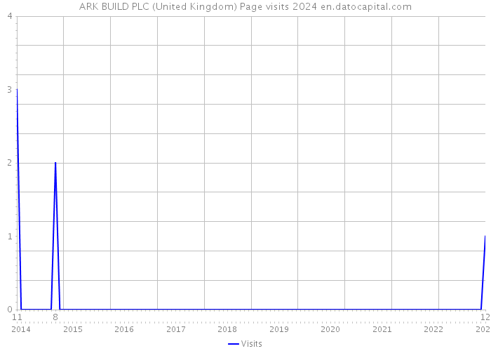 ARK BUILD PLC (United Kingdom) Page visits 2024 