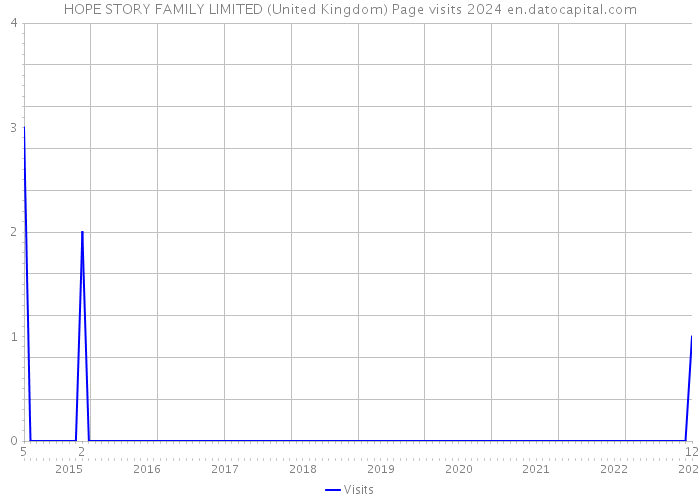 HOPE STORY FAMILY LIMITED (United Kingdom) Page visits 2024 