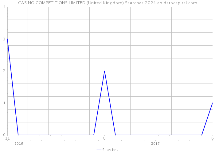 CASINO COMPETITIONS LIMITED (United Kingdom) Searches 2024 