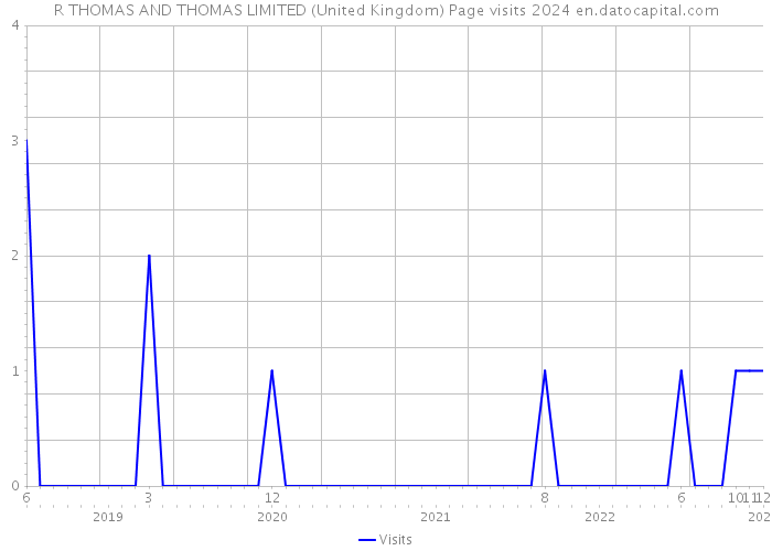 R THOMAS AND THOMAS LIMITED (United Kingdom) Page visits 2024 