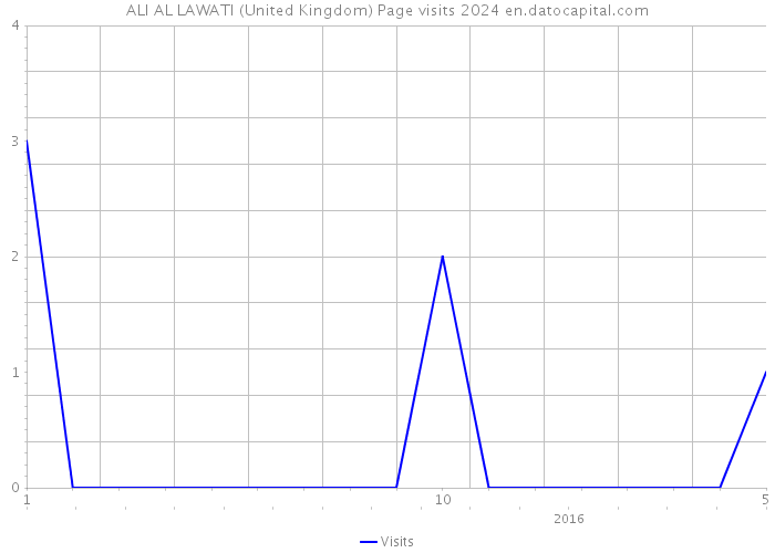 ALI AL LAWATI (United Kingdom) Page visits 2024 