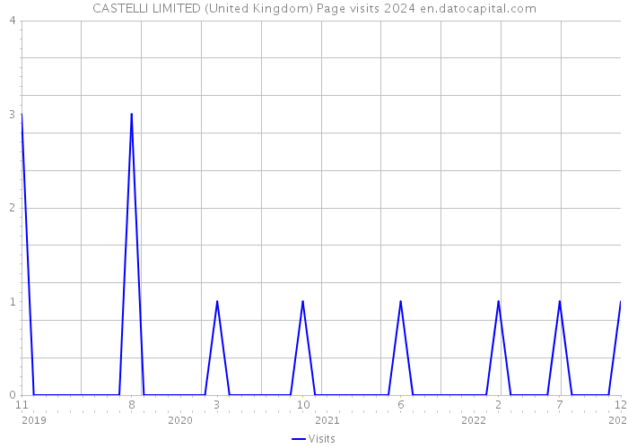 CASTELLI LIMITED (United Kingdom) Page visits 2024 