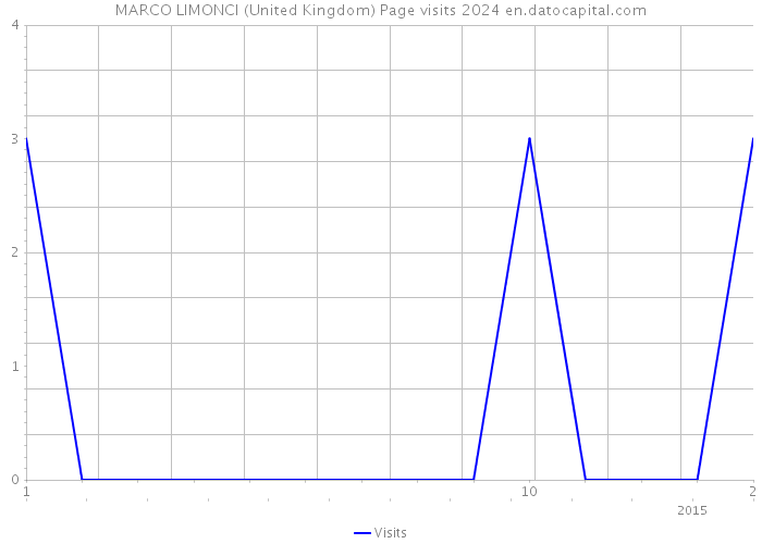 MARCO LIMONCI (United Kingdom) Page visits 2024 
