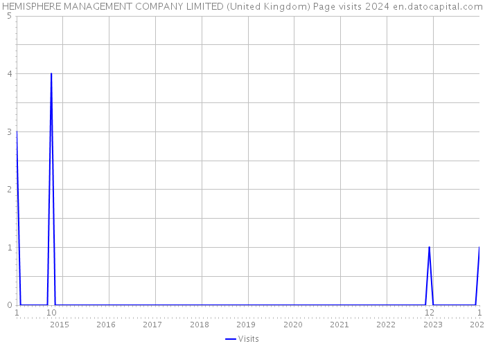 HEMISPHERE MANAGEMENT COMPANY LIMITED (United Kingdom) Page visits 2024 