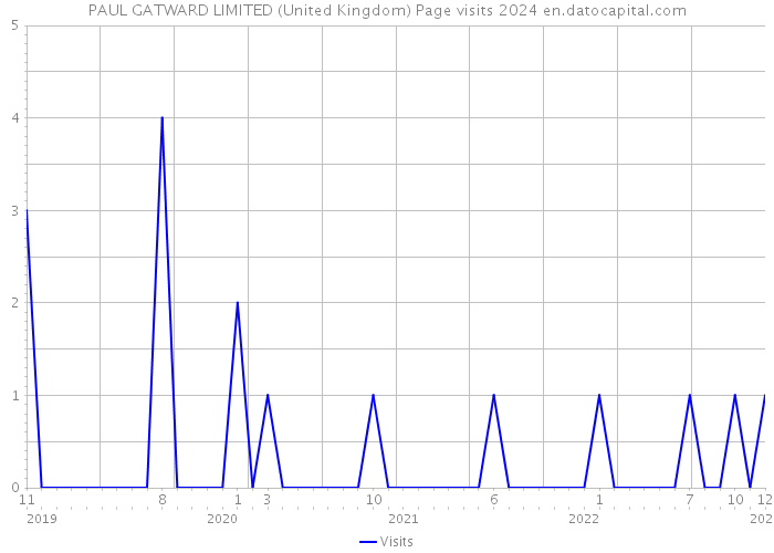 PAUL GATWARD LIMITED (United Kingdom) Page visits 2024 