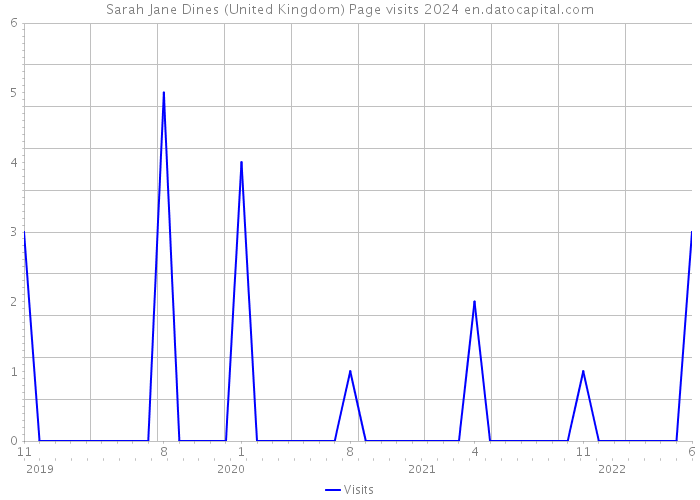 Sarah Jane Dines (United Kingdom) Page visits 2024 