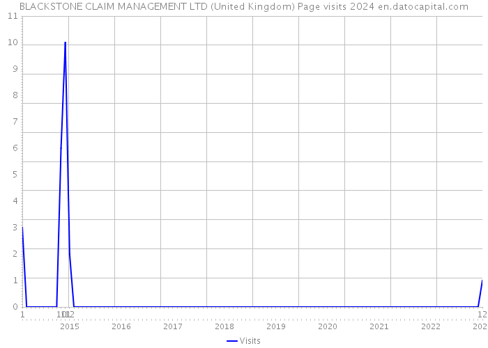 BLACKSTONE CLAIM MANAGEMENT LTD (United Kingdom) Page visits 2024 